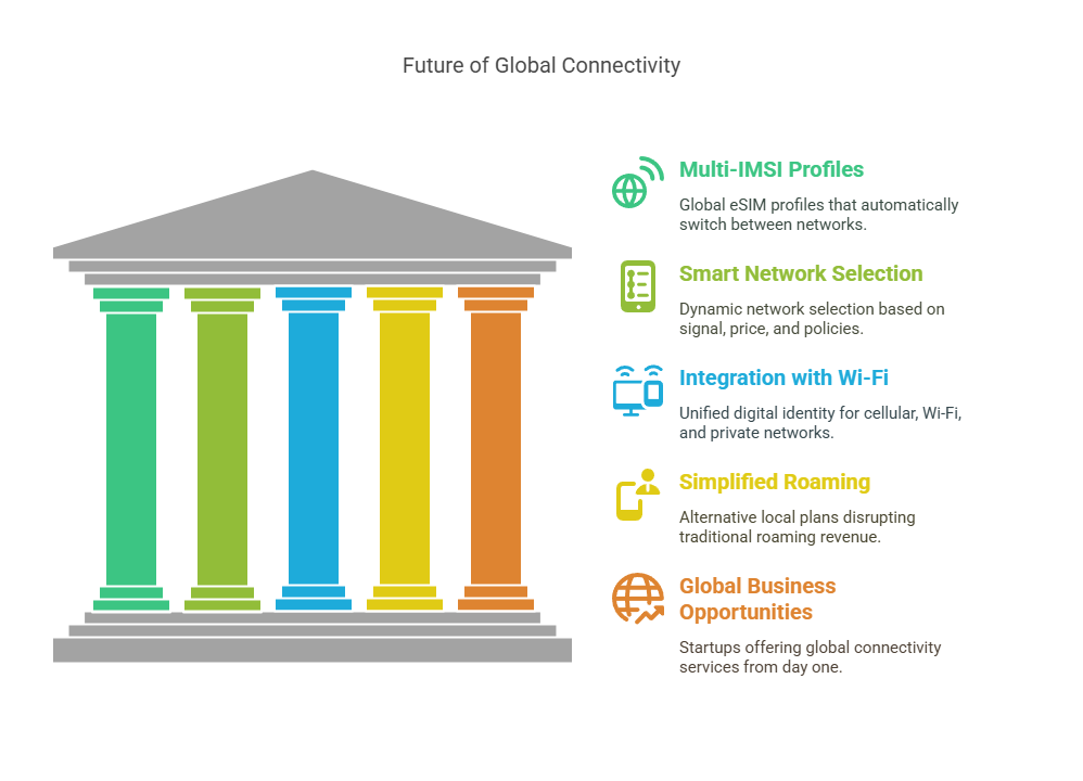 Why eSIMs Are the Future of Global Mobile Connectivity - 360 eSIM